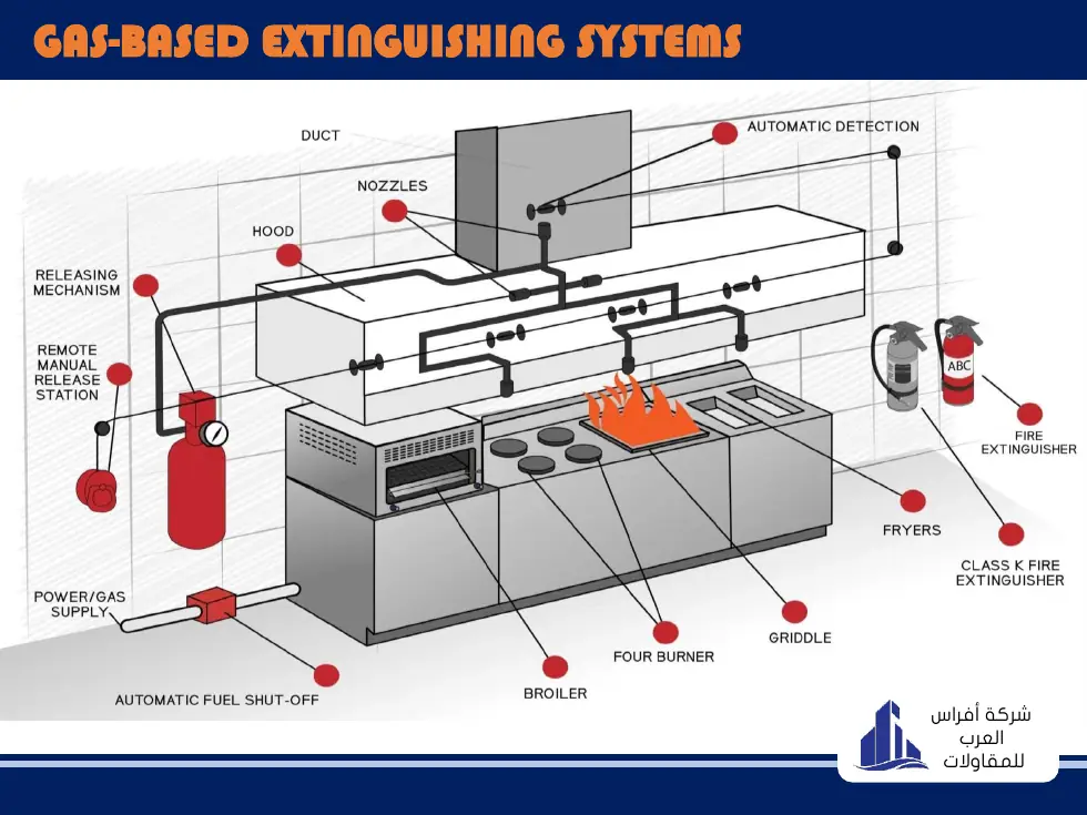 Schema di spegnimento per cucine